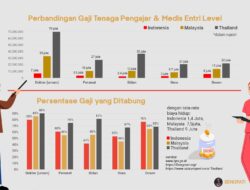 Kenaikan Gaji untuk Pegawai Negeri Sipil, TNI/POLRI, dan Pejabat Negara (Guru, Dosen, Tenaga Kesehatan, dan Penyuluh)